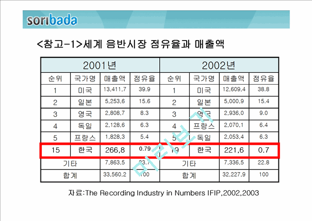 [경영전략]소리바다 현황, SWOT분석.ppt